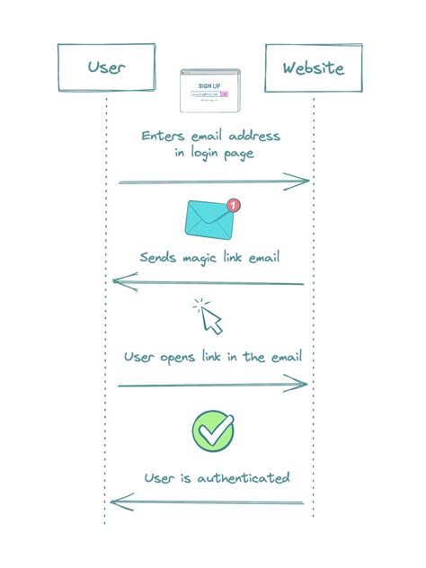How Magic Link Authentication Can Simplify User Onboarding